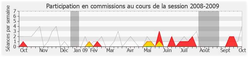 Participation commissions-20082009 de Philippe Duron