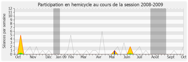Participation hemicycle-20082009 de Philippe Duron