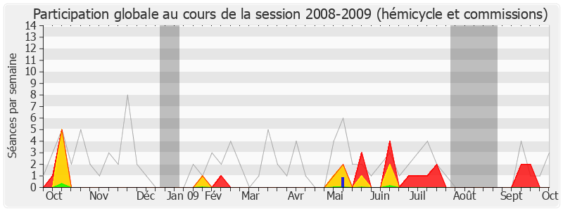 Participation globale-20082009 de Philippe Duron