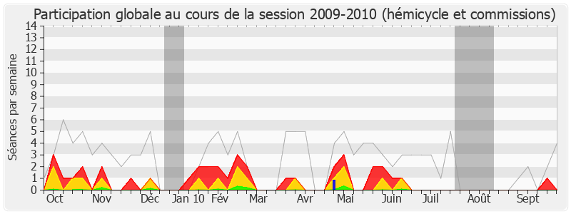 Participation globale-20092010 de Philippe Duron