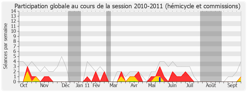 Participation globale-20102011 de Philippe Duron