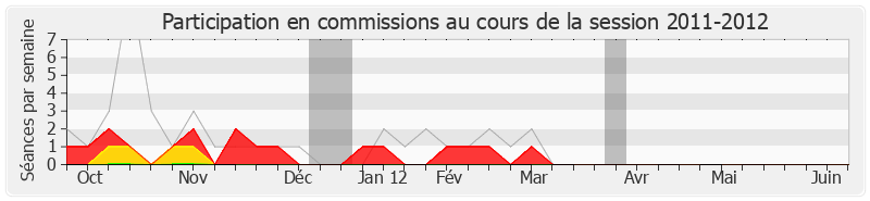 Participation commissions-20112012 de Philippe Duron