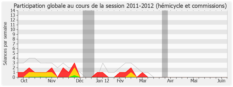 Participation globale-20112012 de Philippe Duron