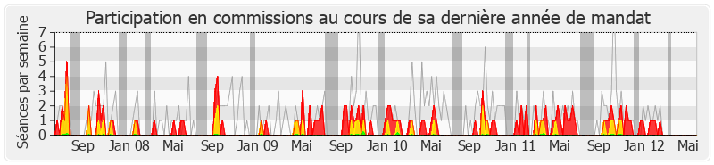 Participation commissions-legislature de Philippe Duron