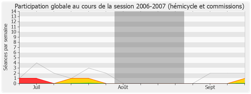 Participation globale-20062007 de Philippe Folliot