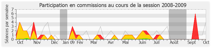 Participation commissions-20082009 de Philippe Folliot