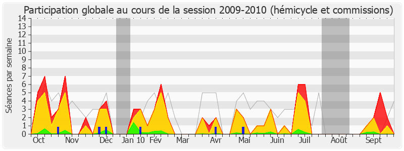 Participation globale-20092010 de Philippe Folliot