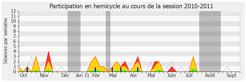 Participation hemicycle-20102011 de Philippe Folliot