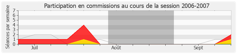 Participation commissions-20062007 de Philippe Gosselin