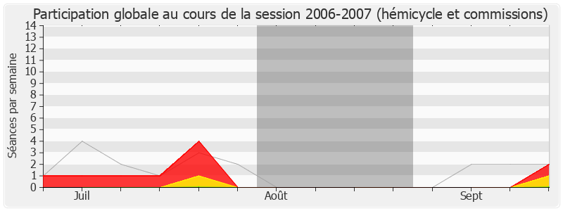 Participation globale-20062007 de Philippe Gosselin