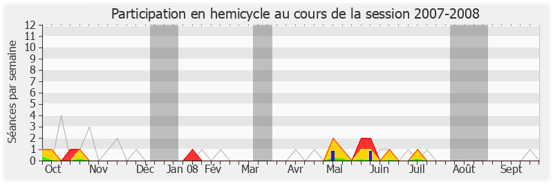 Participation hemicycle-20072008 de Philippe Gosselin