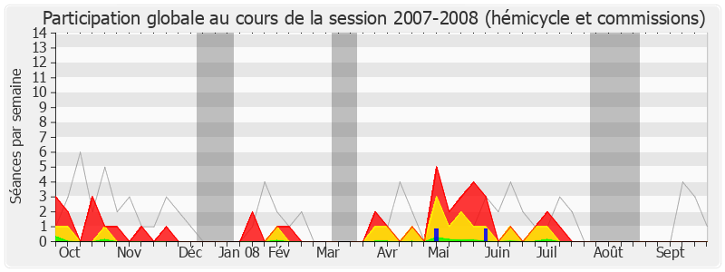 Participation globale-20072008 de Philippe Gosselin