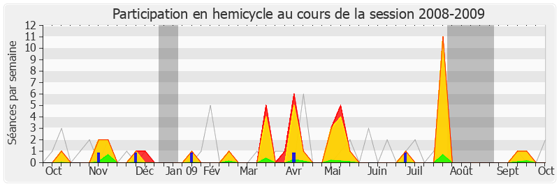 Participation hemicycle-20082009 de Philippe Gosselin