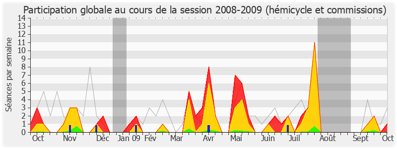 Participation globale-20082009 de Philippe Gosselin