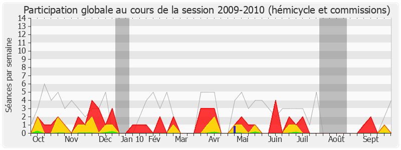 Participation globale-20092010 de Philippe Gosselin