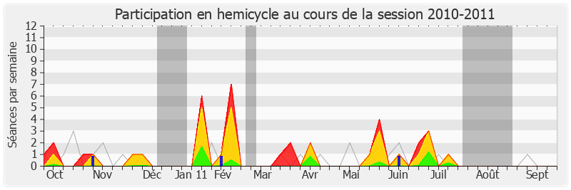 Participation hemicycle-20102011 de Philippe Gosselin