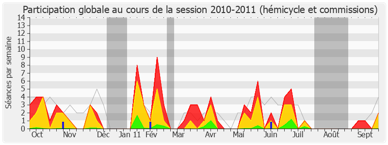 Participation globale-20102011 de Philippe Gosselin