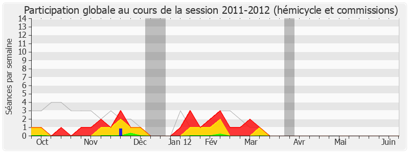 Participation globale-20112012 de Philippe Gosselin