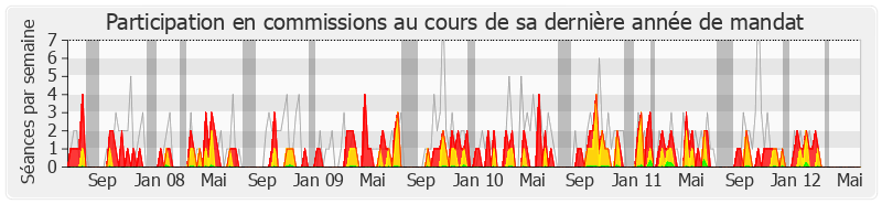 Participation commissions-legislature de Philippe Gosselin