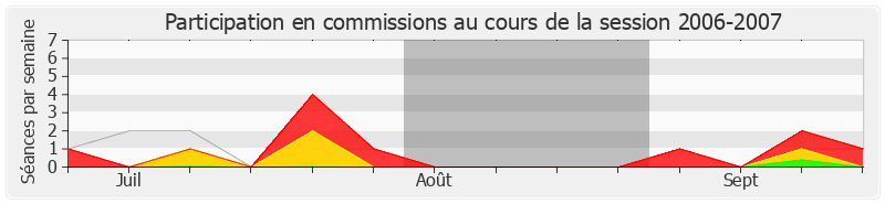 Participation commissions-20062007 de Philippe Goujon