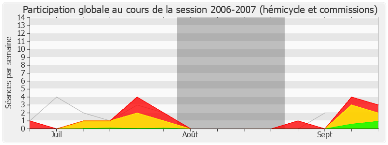 Participation globale-20062007 de Philippe Goujon