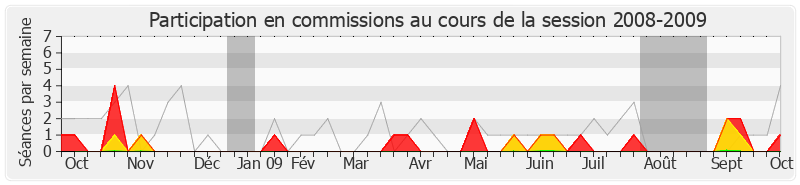 Participation commissions-20082009 de Philippe Goujon