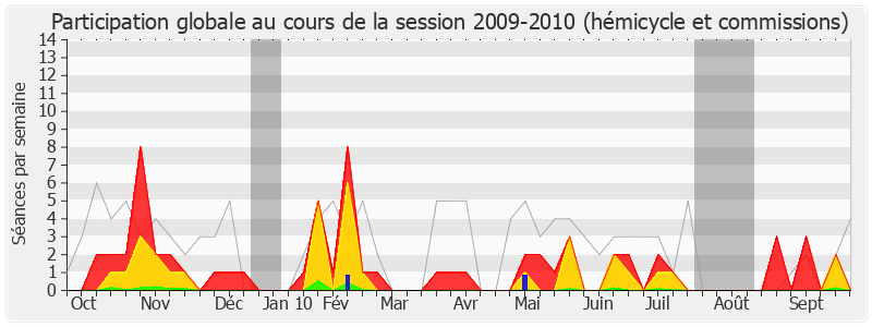 Participation globale-20092010 de Philippe Goujon