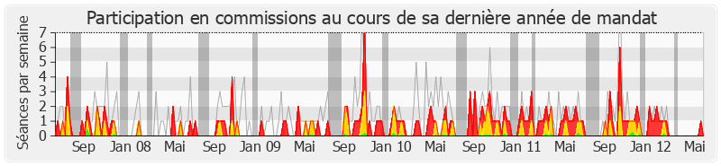 Participation commissions-legislature de Philippe Goujon