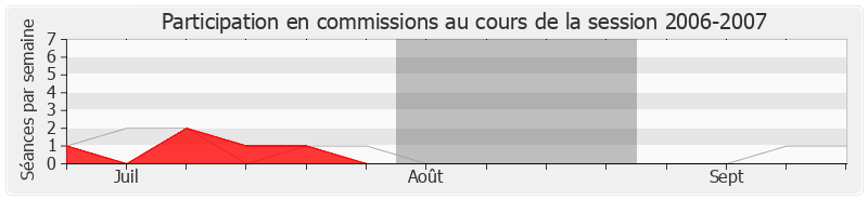 Participation commissions-20062007 de Philippe Houillon