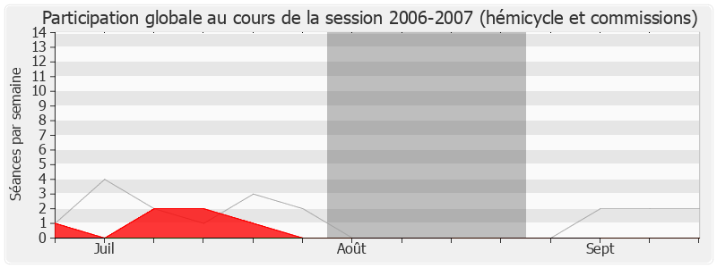 Participation globale-20062007 de Philippe Houillon