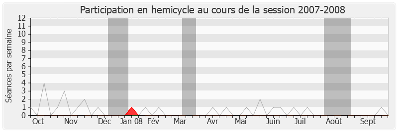Participation hemicycle-20072008 de Philippe Houillon