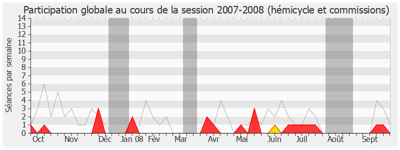 Participation globale-20072008 de Philippe Houillon