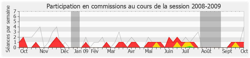Participation commissions-20082009 de Philippe Houillon
