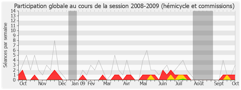 Participation globale-20082009 de Philippe Houillon