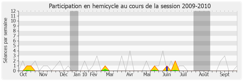 Participation hemicycle-20092010 de Philippe Houillon