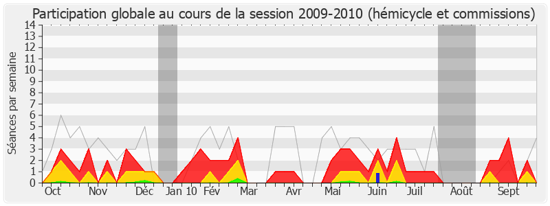 Participation globale-20092010 de Philippe Houillon