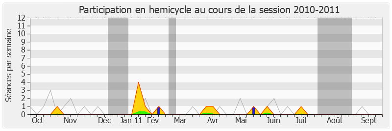Participation hemicycle-20102011 de Philippe Houillon