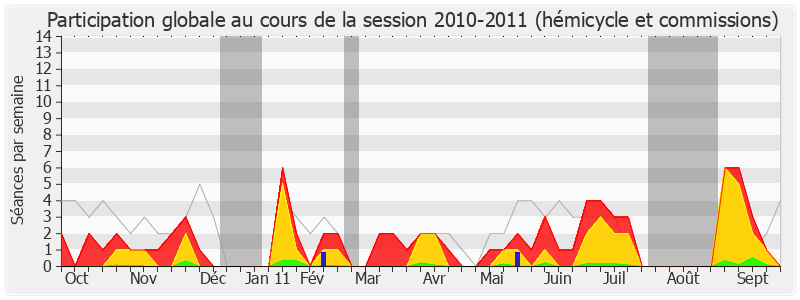 Participation globale-20102011 de Philippe Houillon