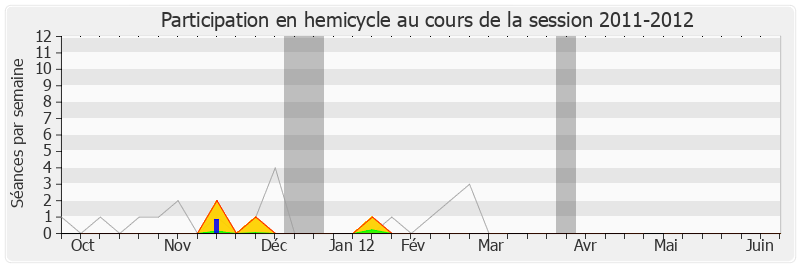 Participation hemicycle-20112012 de Philippe Houillon