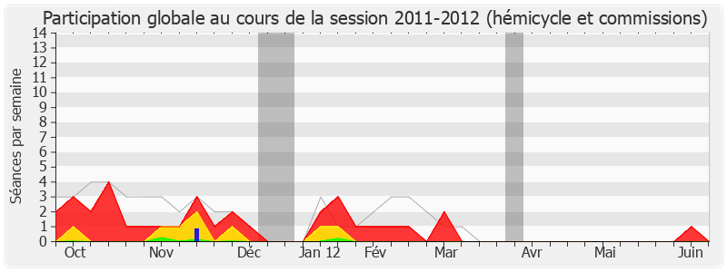 Participation globale-20112012 de Philippe Houillon