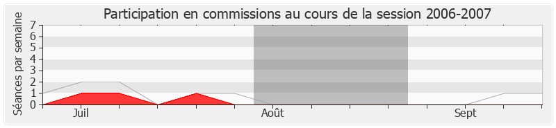 Participation commissions-20062007 de Philippe Martin