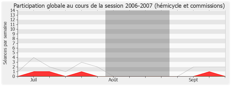 Participation globale-20062007 de Philippe Martin