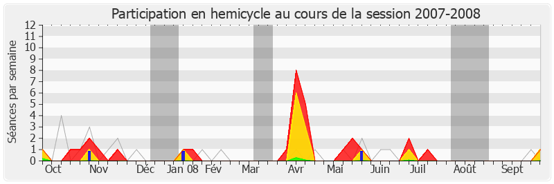 Participation hemicycle-20072008 de Philippe Martin