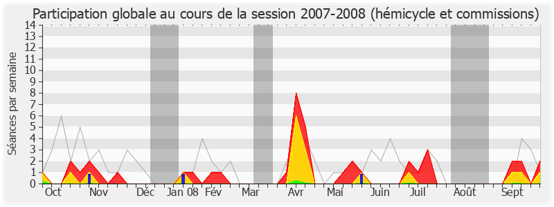 Participation globale-20072008 de Philippe Martin