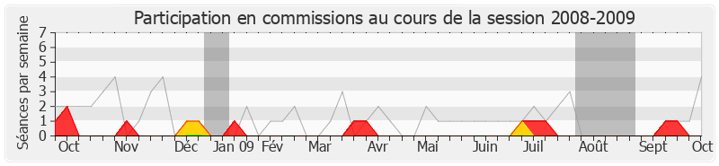Participation commissions-20082009 de Philippe Martin