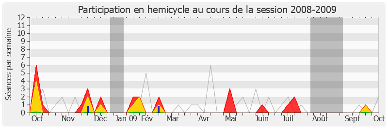 Participation hemicycle-20082009 de Philippe Martin