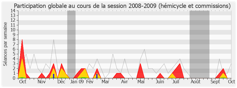 Participation globale-20082009 de Philippe Martin