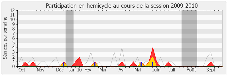 Participation hemicycle-20092010 de Philippe Martin