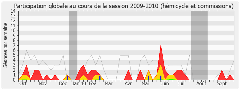 Participation globale-20092010 de Philippe Martin