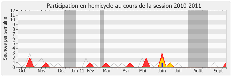 Participation hemicycle-20102011 de Philippe Martin